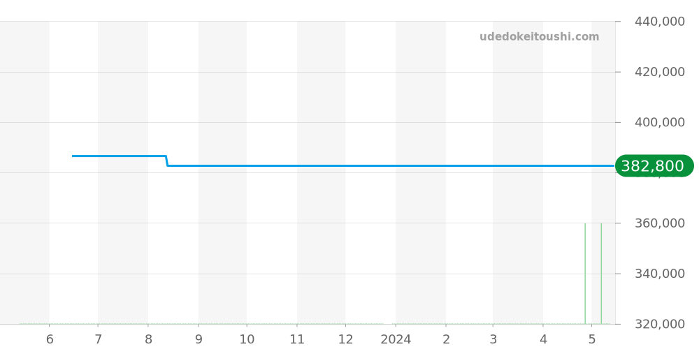 431.13.41.21.03.001 - オメガ デビル 価格・相場チャート(平均値, 1年)