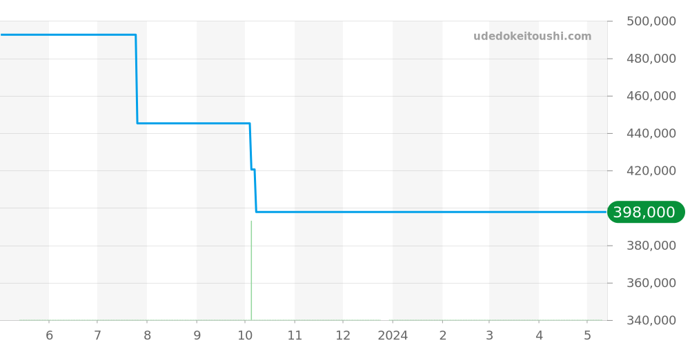 431.13.41.22.01.001 - オメガ デビル 価格・相場チャート(平均値, 1年)