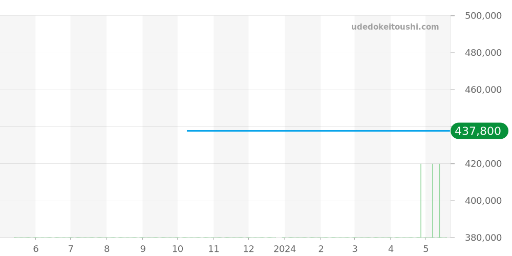 431.13.41.22.02.001 - オメガ デビル 価格・相場チャート(平均値, 1年)