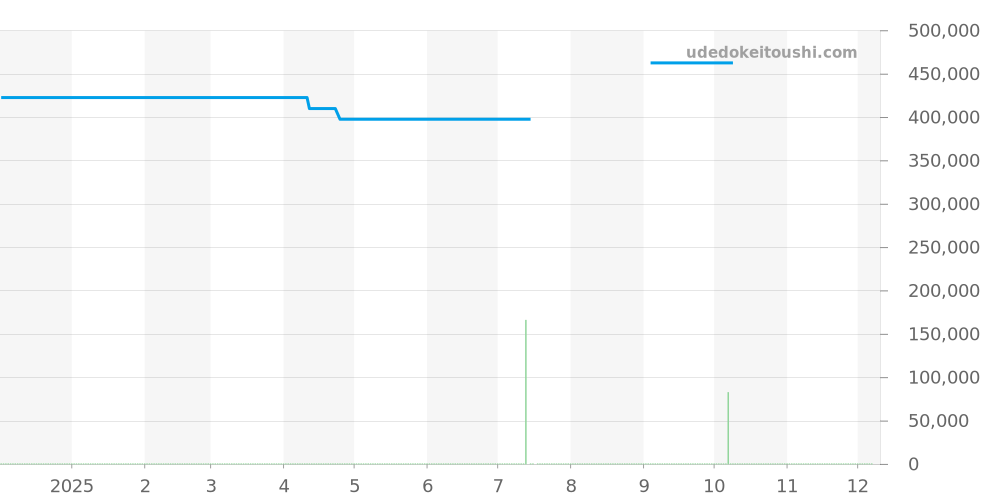 431.13.41.22.02.001 - オメガ デビル 価格・相場チャート(平均値, 1年)