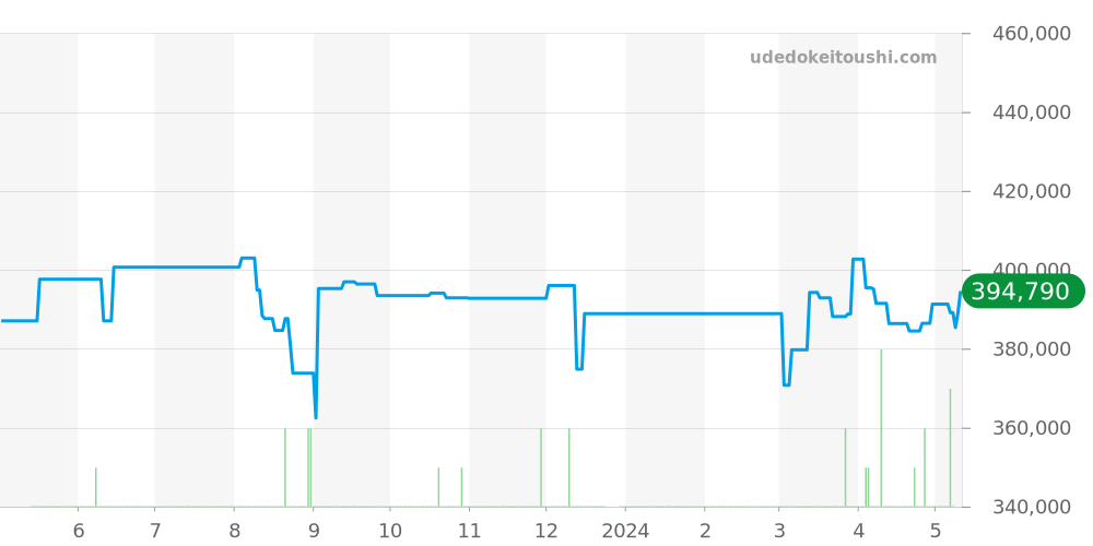 431.13.42.51.01.001 - オメガ デビル 価格・相場チャート(平均値, 1年)