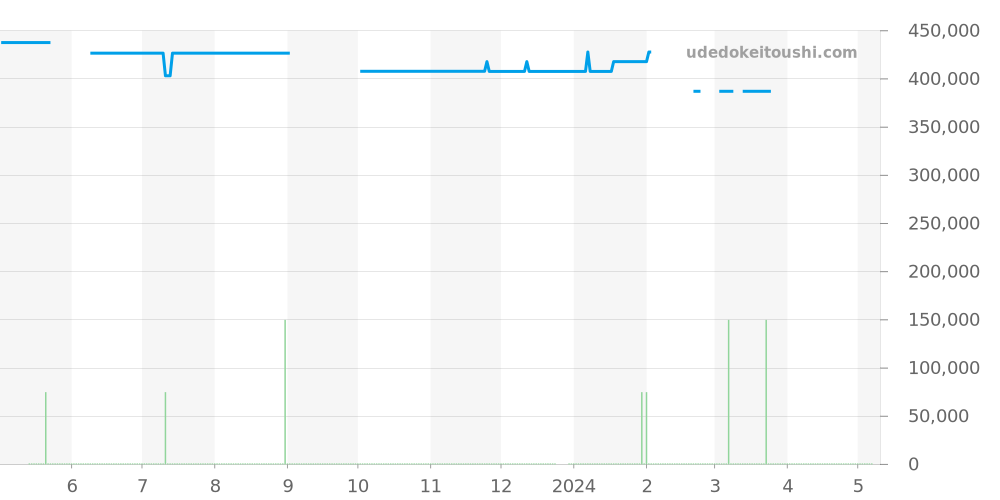 431.13.42.51.02.001 - オメガ デビル 価格・相場チャート(平均値, 1年)