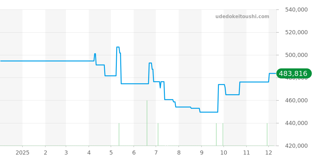 431.13.42.51.02.001 - オメガ デビル 価格・相場チャート(平均値, 1年)