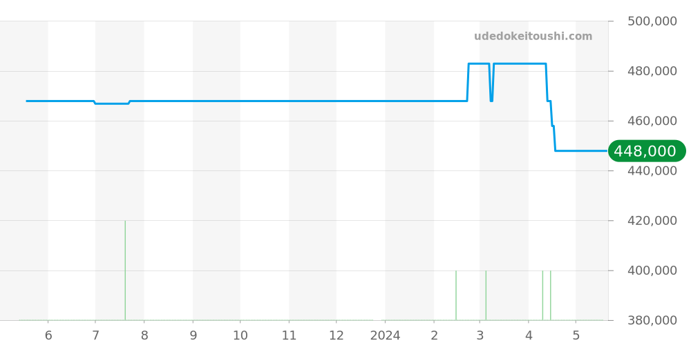 431.13.42.51.03.001 - オメガ デビル 価格・相場チャート(平均値, 1年)