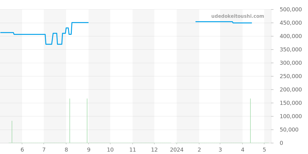 431.30.41.21.01.001 - オメガ デビル 価格・相場チャート(平均値, 1年)