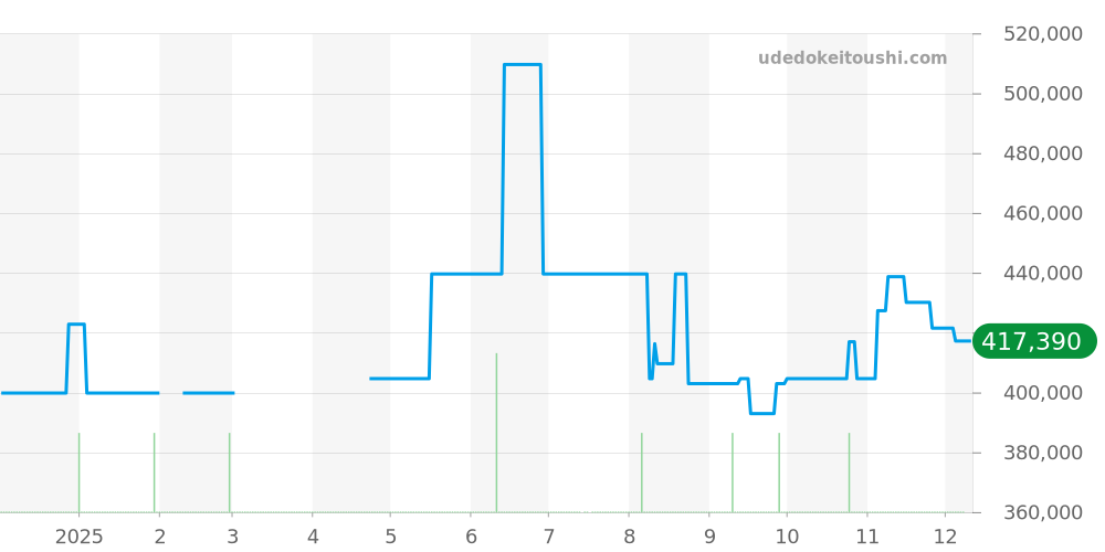 431.30.41.21.01.001 - オメガ デビル 価格・相場チャート(平均値, 1年)
