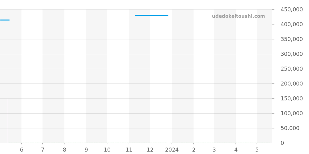 431.30.41.21.02.001 - オメガ デビル 価格・相場チャート(平均値, 1年)