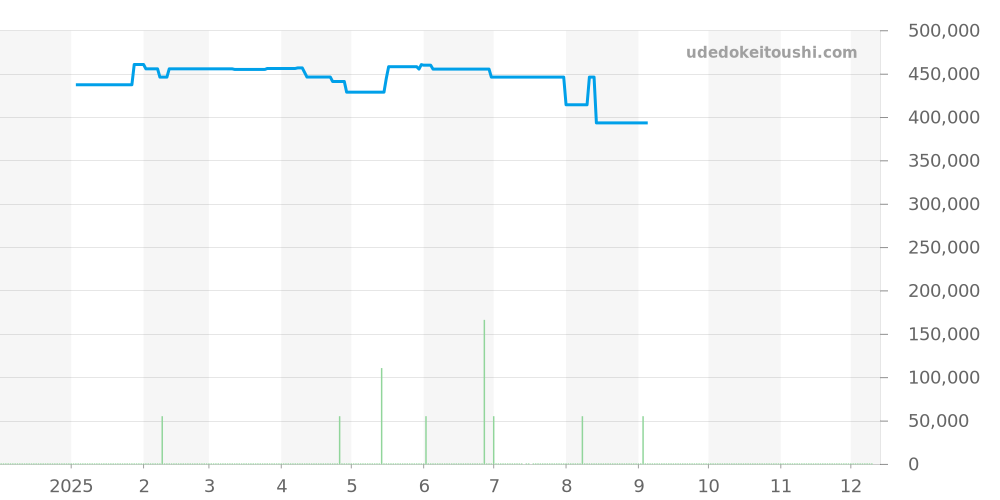 431.30.41.21.02.001 - オメガ デビル 価格・相場チャート(平均値, 1年)