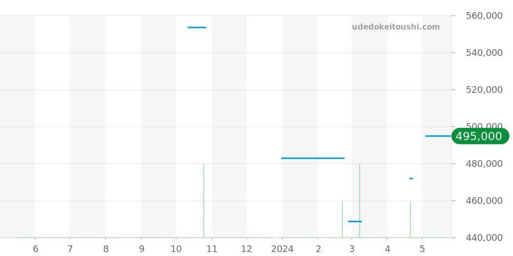 431.30.41.22.02.001 - オメガ デビル 価格・相場チャート(平均値, 1年)