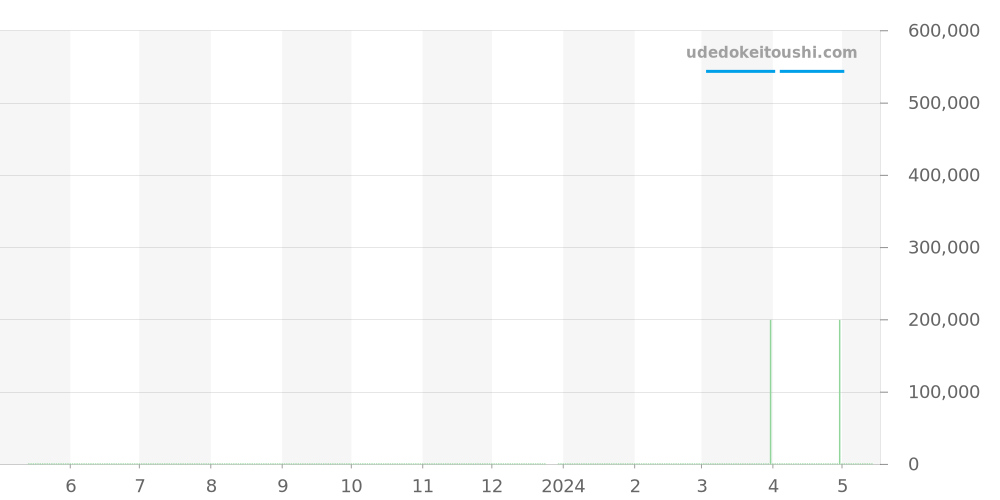 431.30.41.22.06.001 - オメガ デビル 価格・相場チャート(平均値, 1年)