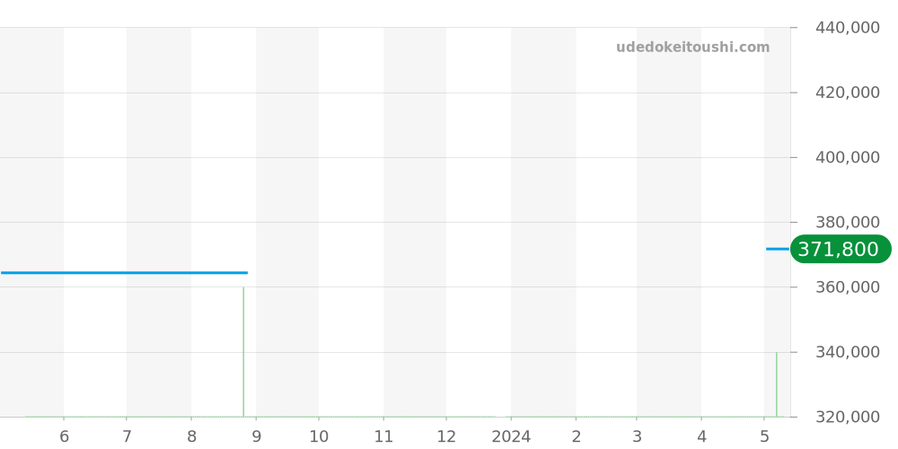 431.33.41.21.02.001 - オメガ デビル 価格・相場チャート(平均値, 1年)