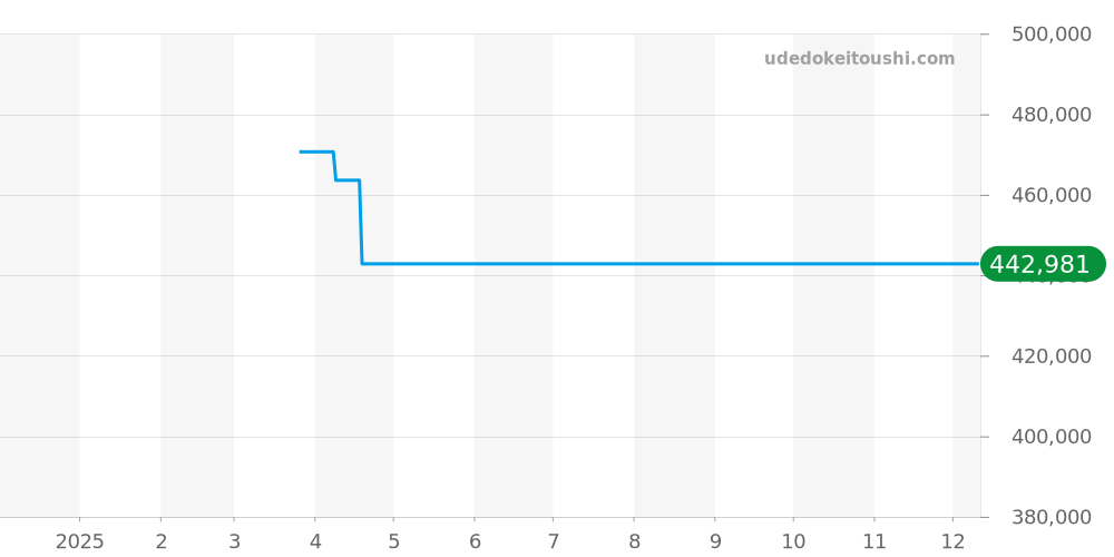 431.33.41.21.02.001 - オメガ デビル 価格・相場チャート(平均値, 1年)