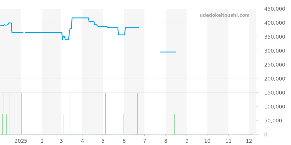 431.33.41.21.03.001 - オメガ デビル 価格・相場チャート(平均値, 1年)