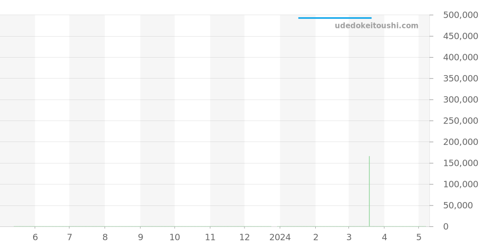 431.33.41.22.02.001 - オメガ デビル 価格・相場チャート(平均値, 1年)