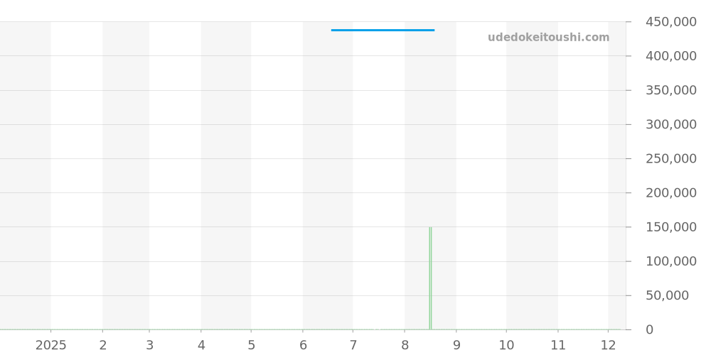431.33.41.22.02.001 - オメガ デビル 価格・相場チャート(平均値, 1年)