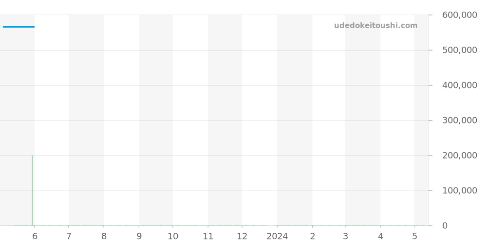 431.33.41.22.03.001 - オメガ デビル 価格・相場チャート(平均値, 1年)