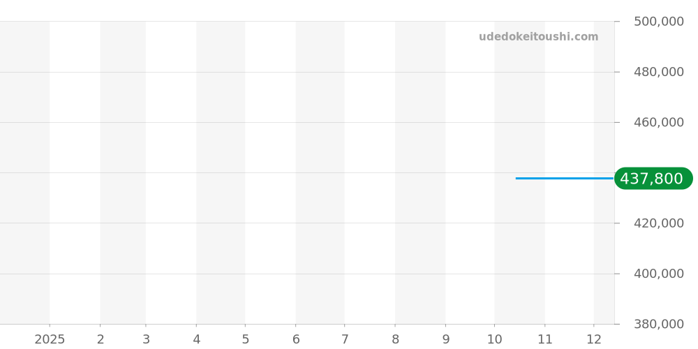 431.33.41.22.03.001 - オメガ デビル 価格・相場チャート(平均値, 1年)