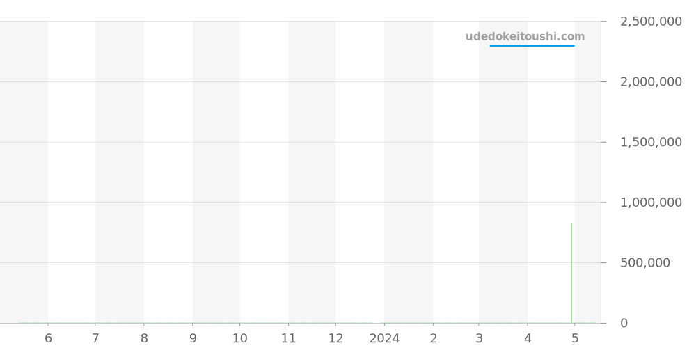 431.50.41.21.52.001 - オメガ デビル 価格・相場チャート(平均値, 1年)