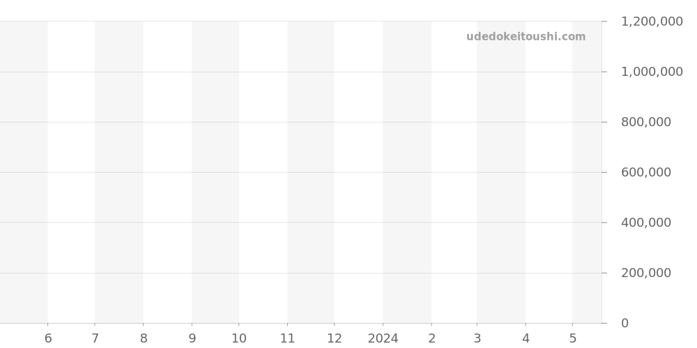 431.53.41.21.52.001 - オメガ デビル 価格・相場チャート(平均値, 1年)
