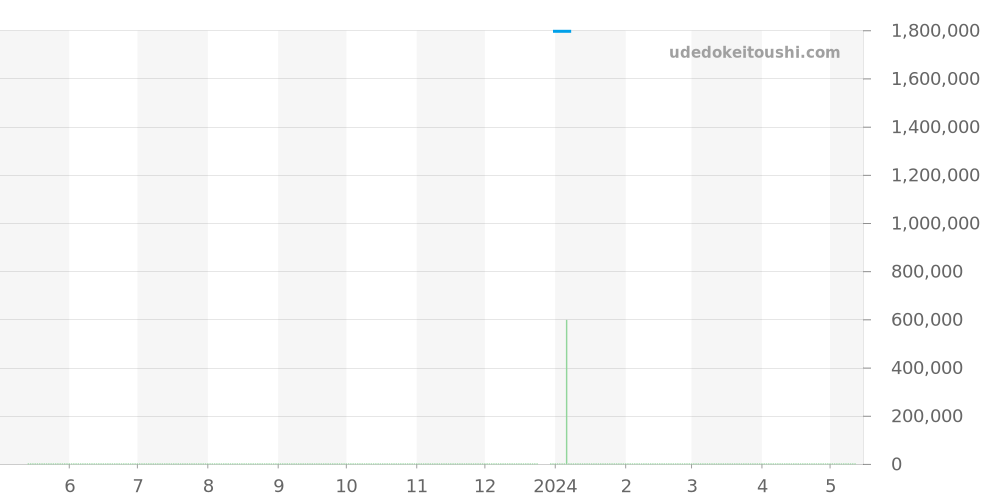431.60.41.21.13.001 - オメガ デビル 価格・相場チャート(平均値, 1年)