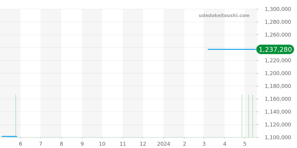 431.63.41.21.02.001 - オメガ デビル 価格・相場チャート(平均値, 1年)