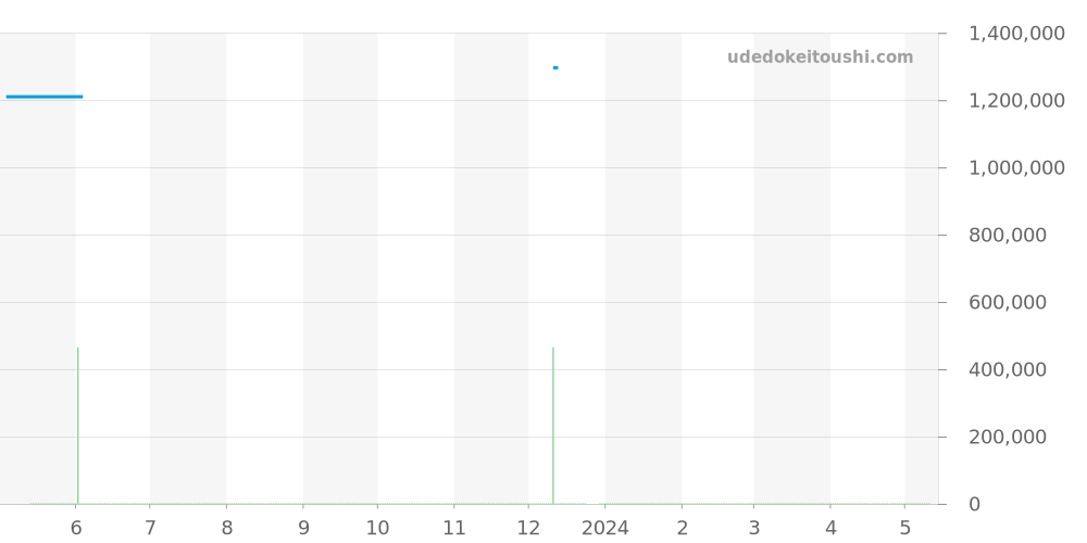 431.63.41.21.13.001 - オメガ デビル 価格・相場チャート(平均値, 1年)