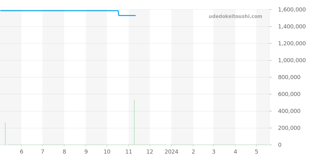 431.63.41.22.13.001 - オメガ デビル 価格・相場チャート(平均値, 1年)