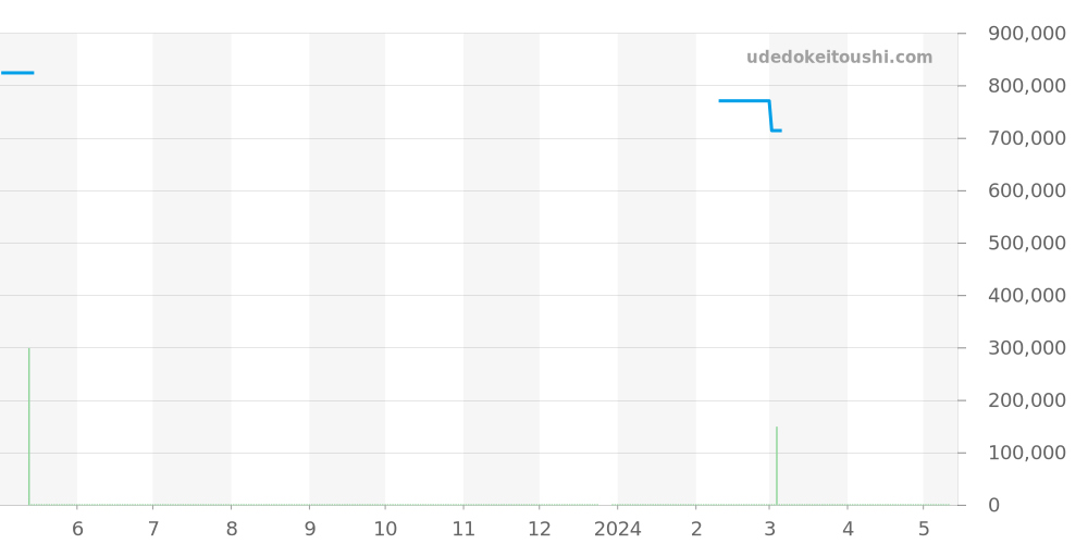 432.53.40.21.02.004 - オメガ デビル 価格・相場チャート(平均値, 1年)