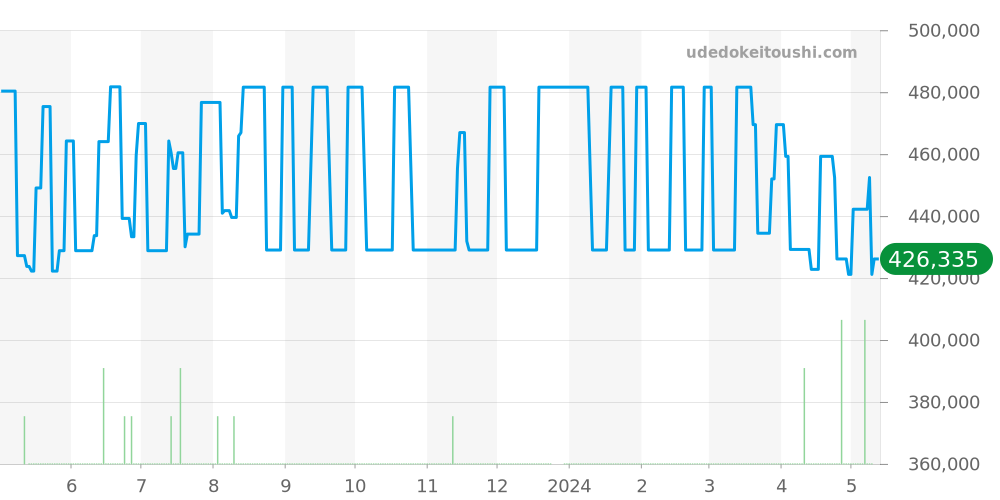 433.10.41.21.02.001 - オメガ デビル 価格・相場チャート(平均値, 1年)