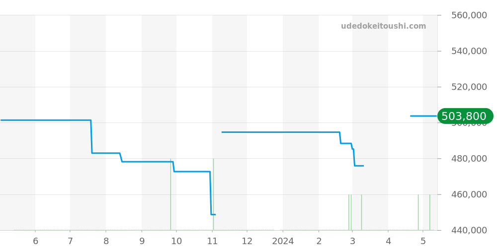 433.10.41.21.03.001 - オメガ デビル 価格・相場チャート(平均値, 1年)
