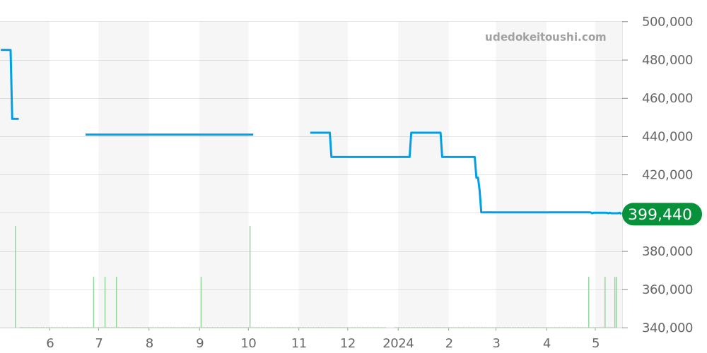 433.13.41.21.02.001 - オメガ デビル 価格・相場チャート(平均値, 1年)