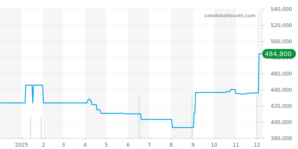 433.13.41.21.02.001 - オメガ デビル 価格・相場チャート(平均値, 1年)