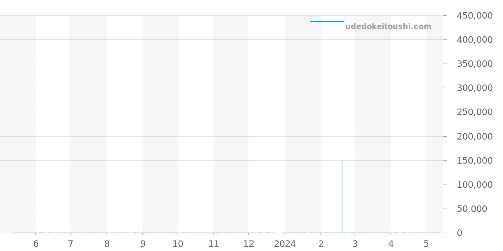 433.13.41.21.03.001 - オメガ デビル 価格・相場チャート(平均値, 1年)