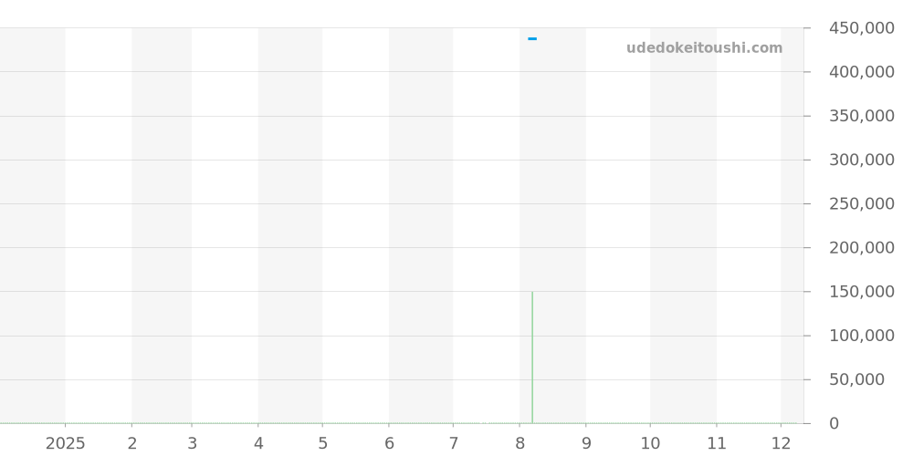 433.13.41.21.03.001 - オメガ デビル 価格・相場チャート(平均値, 1年)