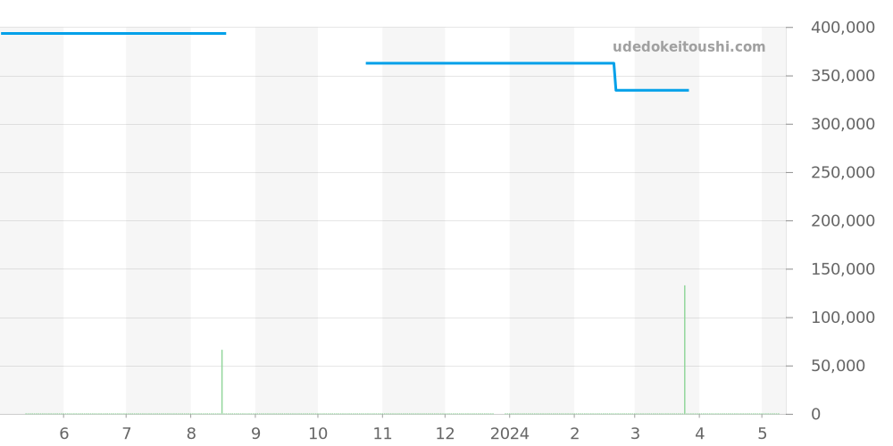 433.13.41.22.02.001 - オメガ デビル 価格・相場チャート(平均値, 1年)