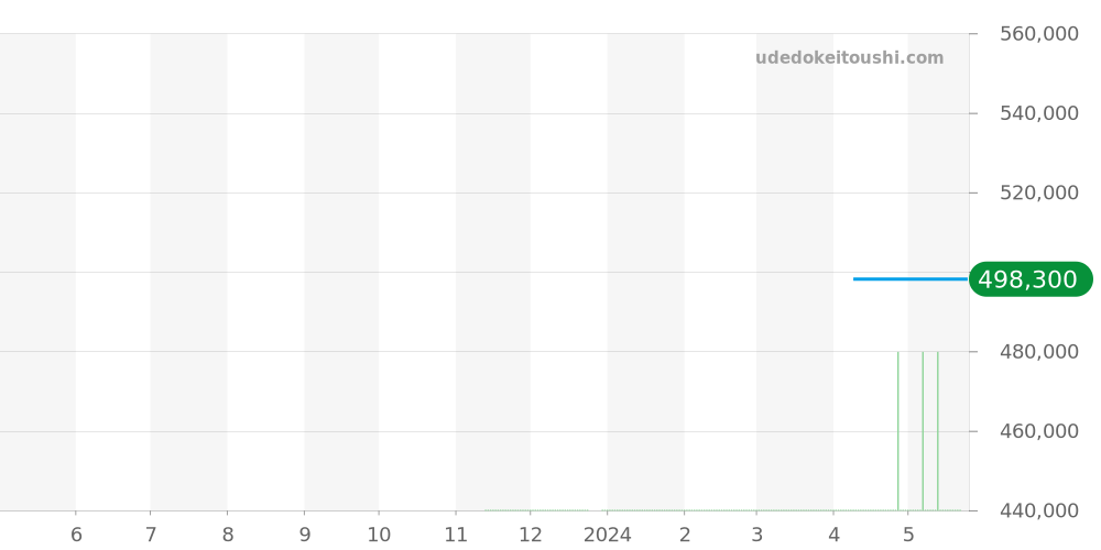 434.10.40.20.02.001 - オメガ デビル 価格・相場チャート(平均値, 1年)