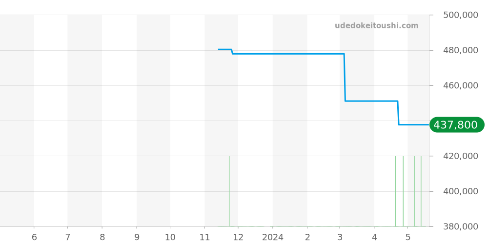 434.10.40.20.03.001 - オメガ デビル 価格・相場チャート(平均値, 1年)