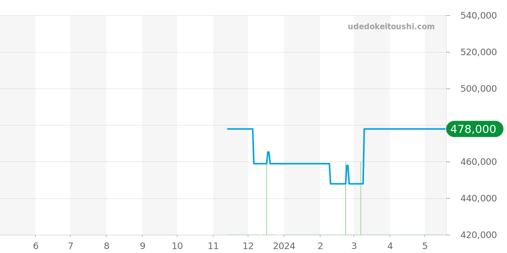 434.10.40.20.06.001 - オメガ デビル 価格・相場チャート(平均値, 1年)
