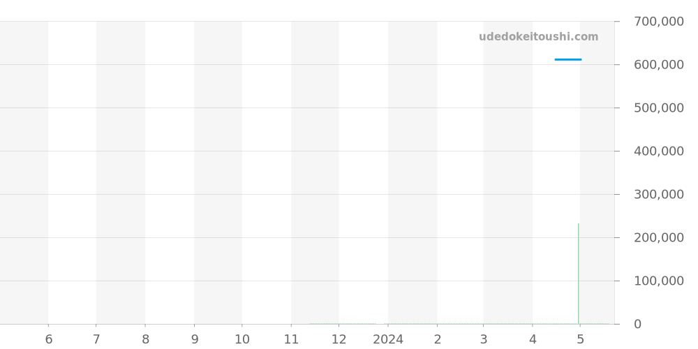 434.10.41.20.11.001 - オメガ デビル 価格・相場チャート(平均値, 1年)
