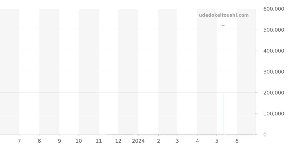434.10.41.21.03.001 - オメガ デビル 価格・相場チャート(平均値, 1年)