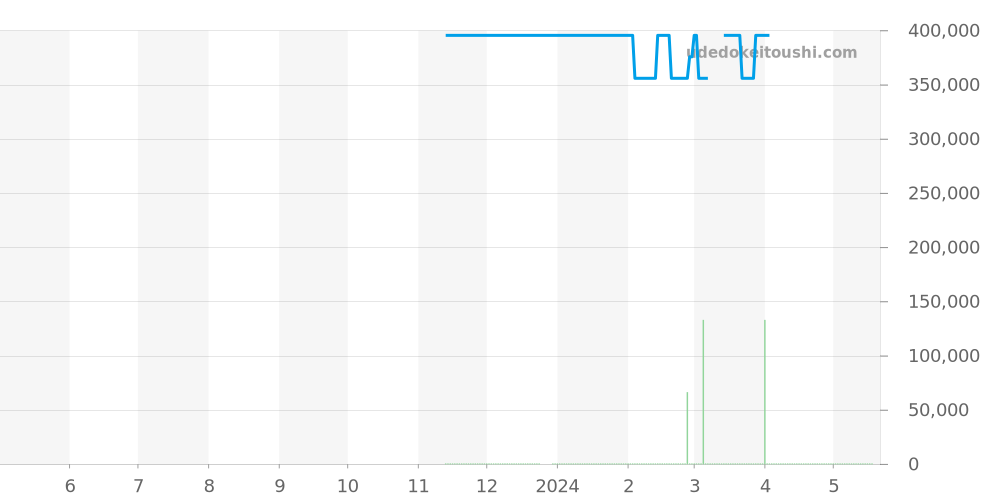 434.13.34.20.60.001 - オメガ デビル 価格・相場チャート(平均値, 1年)