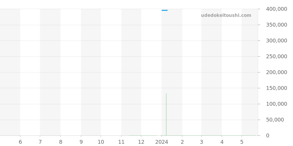 434.13.40.20.03.001 - オメガ デビル 価格・相場チャート(平均値, 1年)
