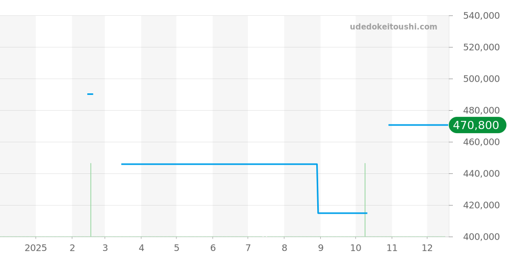 434.13.40.20.10.001 - オメガ デビル 価格・相場チャート(平均値, 1年)