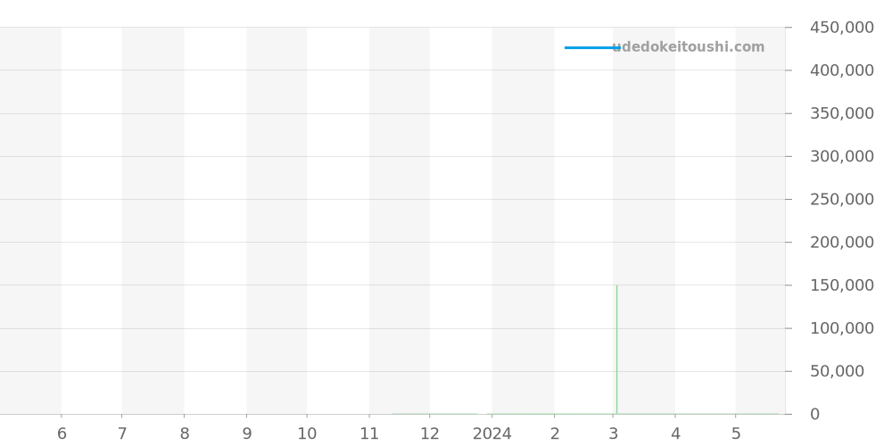 434.13.41.20.10.001 - オメガ デビル 価格・相場チャート(平均値, 1年)