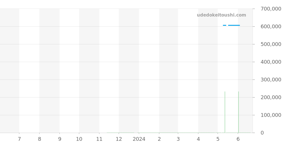 434.23.40.20.06.001 - オメガ デビル 価格・相場チャート(平均値, 1年)