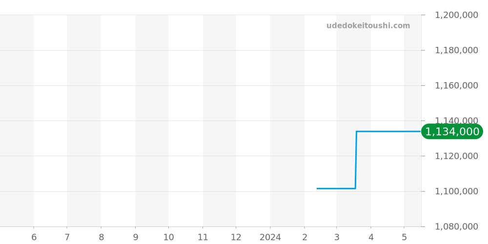 434.53.41.20.02.001 - オメガ デビル 価格・相場チャート(平均値, 1年)