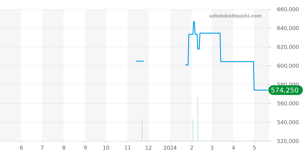 435.13.40.21.02.001 - オメガ デビル 価格・相場チャート(平均値, 1年)