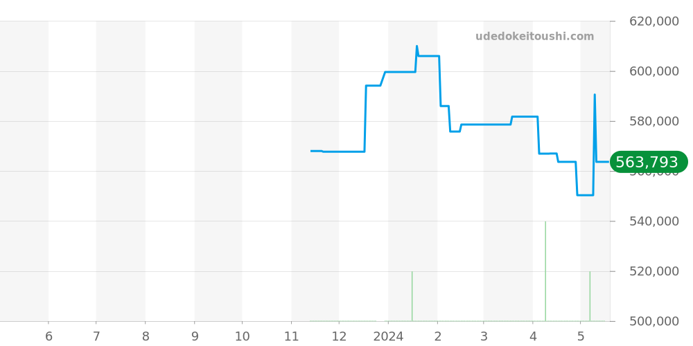 435.13.40.21.03.001 - オメガ デビル 価格・相場チャート(平均値, 1年)