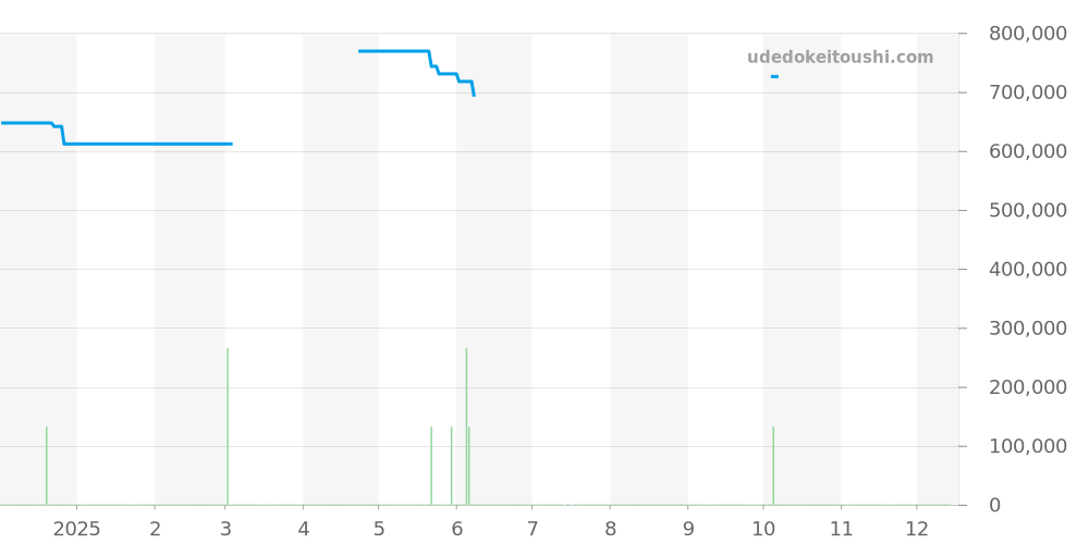 435.13.40.21.03.002 - オメガ デビル 価格・相場チャート(平均値, 1年)
