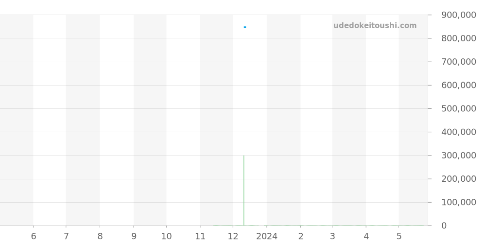 435.13.40.22.01.001 - オメガ デビル 価格・相場チャート(平均値, 1年)